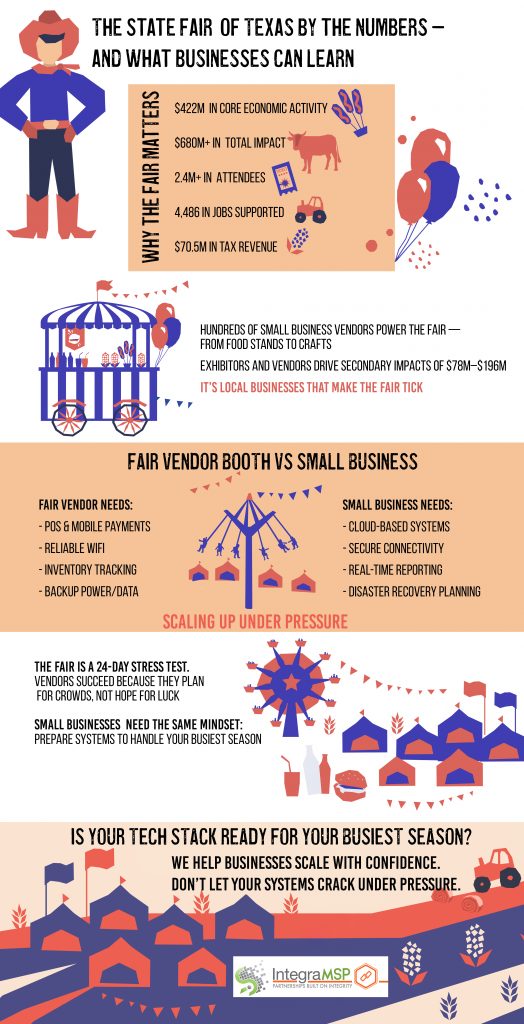 The State Fair of Texas by the Numbers